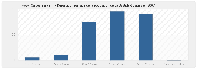 Répartition par âge de la population de La Bastide-Solages en 2007